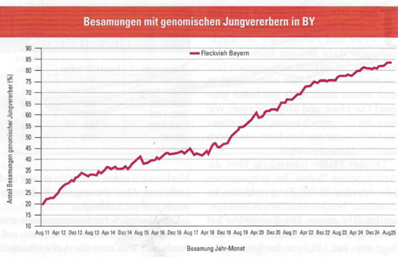 Podiel genomických býkov v inseminácii v Bavorsku- vývoj  August 2011 - August 2025