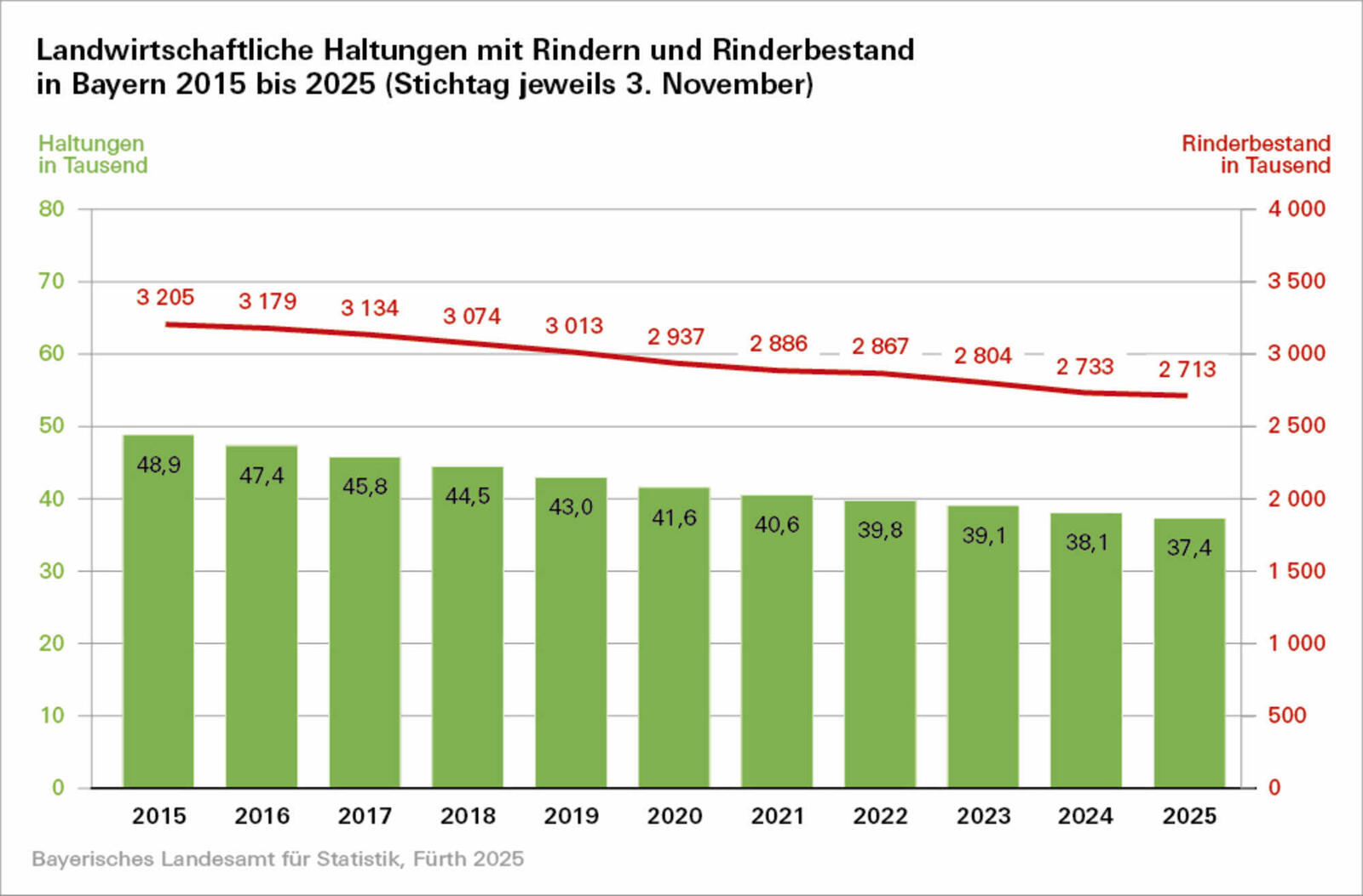 Počet fariem a vývoj stavov dobytka v Bavorsku od r. 2015 do r.2025 (stavy dobytka v tis(stlpec vpravo)